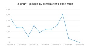 2023年8月丰田威驰FS销量多少？ 在哪个城市卖得最好？