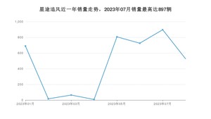 2023年8月星途追风销量多少？ 在自主车中排名怎么样？