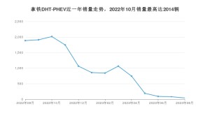 2023年8月长城拿铁DHT-PHEV销量多少？ 在哪个城市卖得最好？