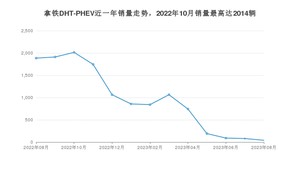 2023年8月长城拿铁DHT-PHEV销量多少？ 在哪个城市卖得最好？