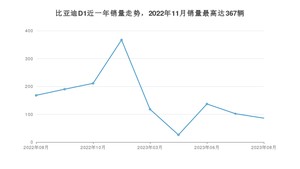 2023年8月比亚迪D1销量多少？ 在自主车中排名怎么样？