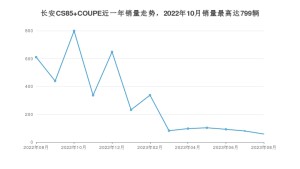 2023年8月长安CS85 COUPE销量数据发布 共卖了58台