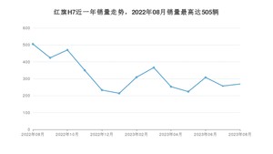 2023年8月红旗H7销量怎么样？ 在25-30万中排名怎么样？