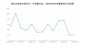 2023年8月大众探岳GTE插电混动销量多少？ 在德系车中排名怎么样？