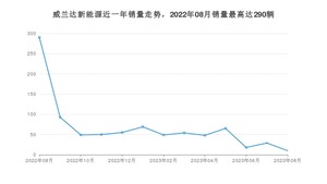 2023年8月丰田威兰达新能源销量多少？ 在日系车中排名怎么样？