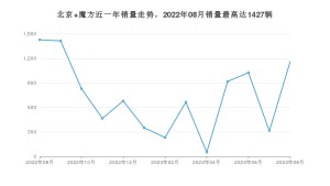 2023年8月北京汽车北京 魔方销量如何？ 在SUV车型中排名怎么样？