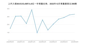 2023年8月上汽大通MAXUS MIFA 9销量多少？ 在哪个城市卖得最好？