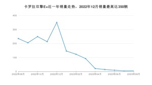 2023年8月丰田卡罗拉双擎E+销量多少？ 在日系车中排名怎么样？