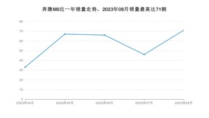 2023年8月奔腾M9销量如何？ 在MPV车型中排名怎么样？