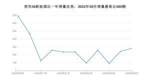 2023年8月领克06新能源销量数据发布 共卖了283台