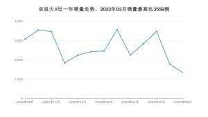 2023年8月东风启辰启辰大V销量多少？ 在自主车中排名怎么样？