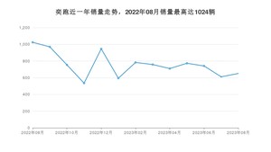 2023年8月起亚奕跑销量数据发布 共卖了651台