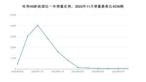 2023年8月哈弗H6新能源销量怎么样？ 在15-20万中排名怎么样？