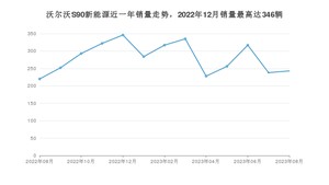 2023年8月沃尔沃S90新能源销量如何？ 在中大型车车型中排名怎么样？