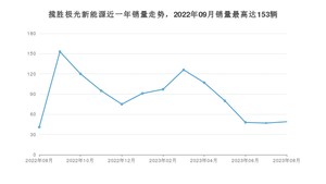 2023年8月路虎揽胜极光新能源销量数据发布 共卖了49台