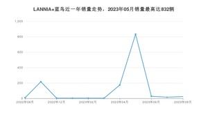 2023年8月日产LANNIA 蓝鸟销量数据发布 共卖了23台