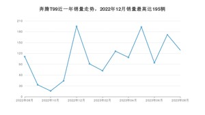 2023年8月奔腾T99销量怎么样？ 在15-20万中排名怎么样？