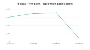 2023年8月曹操汽车曹操60销量数据发布 共卖了437台