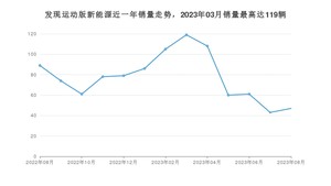 2023年8月路虎发现运动版新能源销量多少？ 在哪个城市卖得最好？