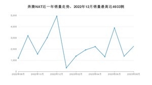 2023年8月奔腾NAT销量如何？ 在MPV车型中排名怎么样？