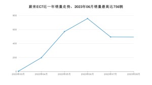 2023年8月蔚来EC7销量怎么样？ 在50-70万中排名怎么样？