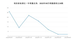 2023年8月福特锐际新能源销量如何？ 在SUV车型中排名怎么样？