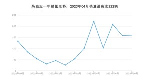 2023年8月起亚焕驰销量如何？ 在小型车车型中排名怎么样？