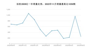 2023年8月标致2008销量如何？ 在SUV车型中排名怎么样？