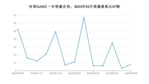 2023年8月广汽传祺传祺GA8销量数据发布 共卖了8台