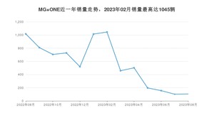 2023年8月名爵MG ONE销量数据发布 共卖了105台