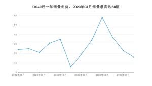 2023年8月DS 9销量数据发布 共卖了16台