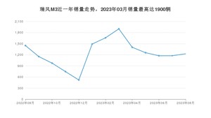 2023年8月江淮瑞风M3销量多少？ 在自主车中排名怎么样？