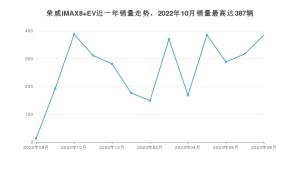 2023年8月荣威iMAX8 EV销量多少？ 在自主车中排名怎么样？