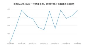 2023年8月荣威iMAX8 EV销量多少？ 在自主车中排名怎么样？