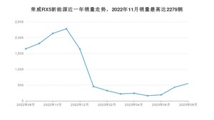 2023年8月荣威RX5新能源销量多少？ 在自主车中排名怎么样？