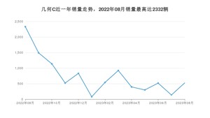 2023年8月几何汽车几何C销量多少？ 在哪个城市卖得最好？