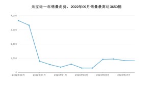 2023年8月北汽制造元宝销量怎么样？ 在5万以下中排名怎么样？