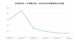 2023年8月荣威RX9销量怎么样？ 在20-25万中排名怎么样？