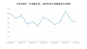 2023年8月东风启辰启辰D60销量如何？ 在紧凑型车车型中排名怎么样？