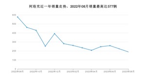 2023年8月斯柯达柯珞克销量数据发布 共卖了189台