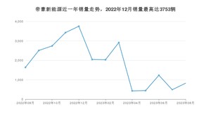 2023年8月吉利汽车帝豪新能源销量怎么样？ 在15-20万中排名怎么样？