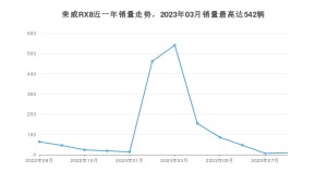 2023年8月荣威RX8销量怎么样？ 在20-25万中排名怎么样？