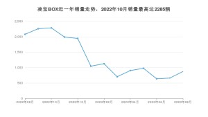 2023年8月凌宝汽车凌宝BOX销量数据发布 共卖了871台