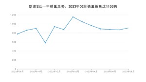 2023年8月长安凯程欧诺S销量如何？ 在微面车型中排名怎么样？