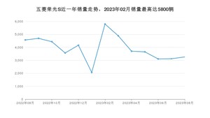 2023年8月五菱荣光S销量多少？ 在哪个城市卖得最好？