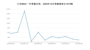 2023年8月几何汽车几何M6销量如何？ 在SUV车型中排名怎么样？