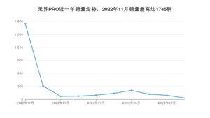 2023年8月奇瑞无界PRO销量如何？ 在微型车车型中排名怎么样？