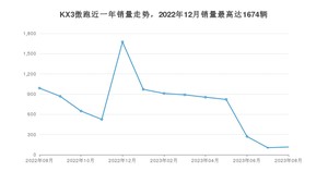 2023年8月起亚KX3傲跑销量多少？ 在韩系车中排名怎么样？