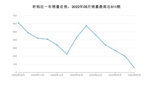 2023年8月斯柯达昕锐销量多少？ 在哪个城市卖得最好？