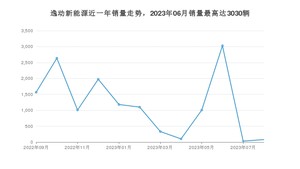 2023年8月长安逸动新能源销量多少？ 在哪个城市卖得最好？